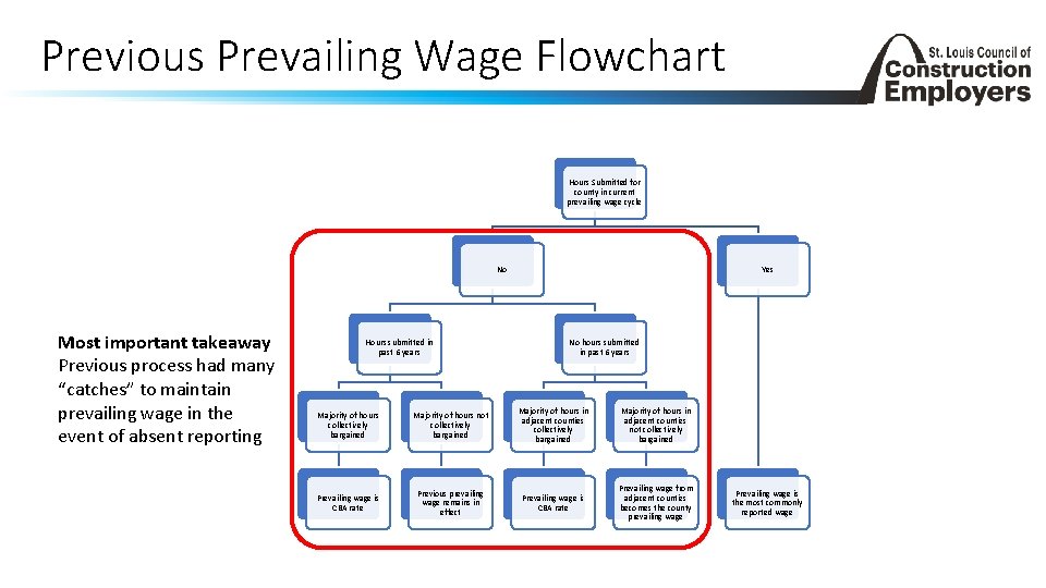 Previous Prevailing Wage Flowchart Hours Submitted for county in current prevailing wage cycle Yes