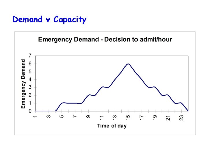 Demand v Capacity 