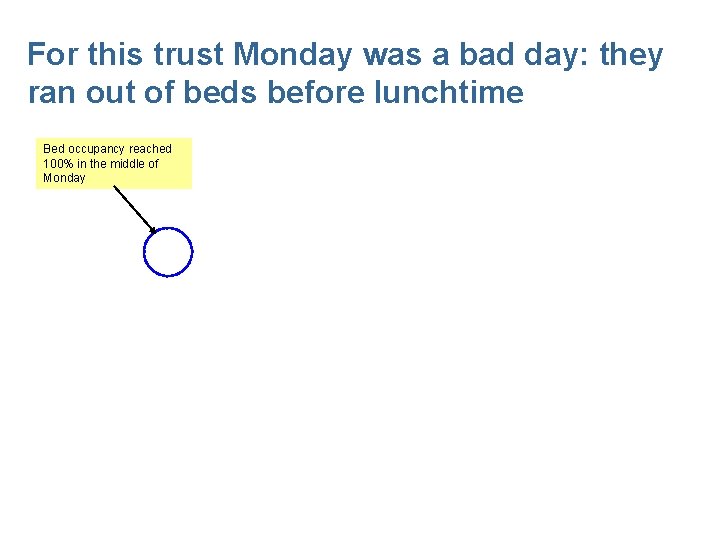 For this trust Monday was a bad day: they ran out of beds before