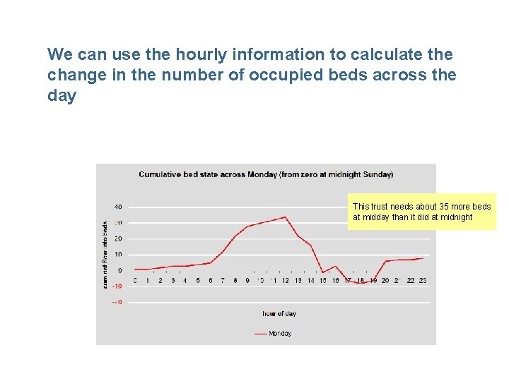 We can use the hourly information to calculate the change in the number of