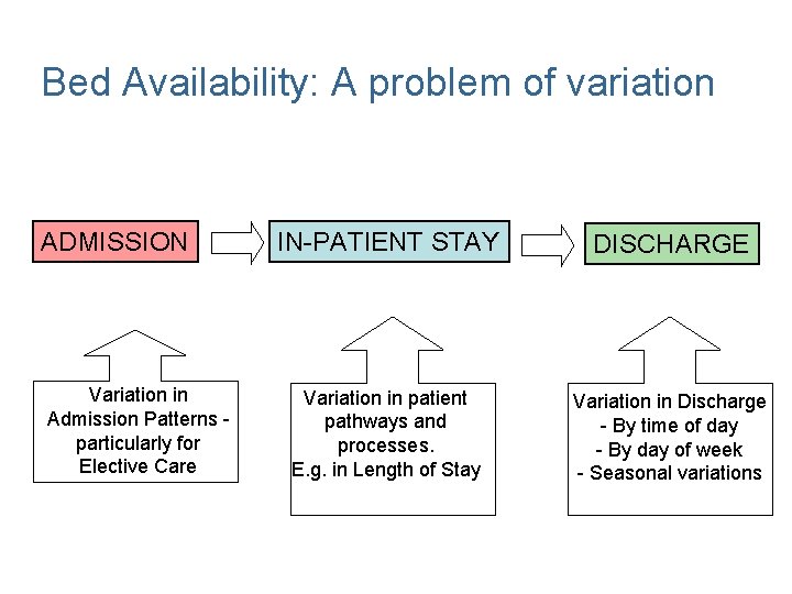 Bed Availability: A problem of variation ADMISSION Variation in Admission Patterns particularly for Elective
