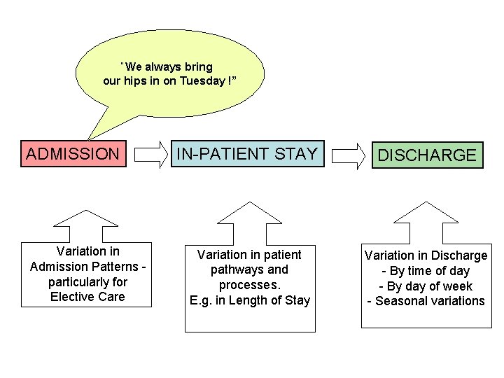 “We always bring our hips in on Tuesday !” ADMISSION Variation in Admission Patterns