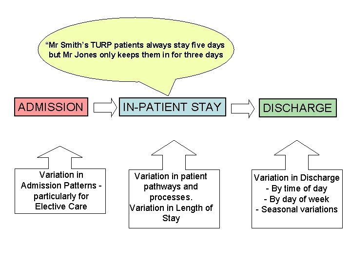 “Mr Smith’s TURP patients always stay five days but Mr Jones only keeps them