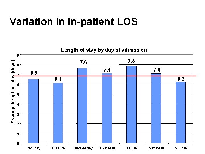 Variation in in-patient LOS Length of stay by day of admission Average length of