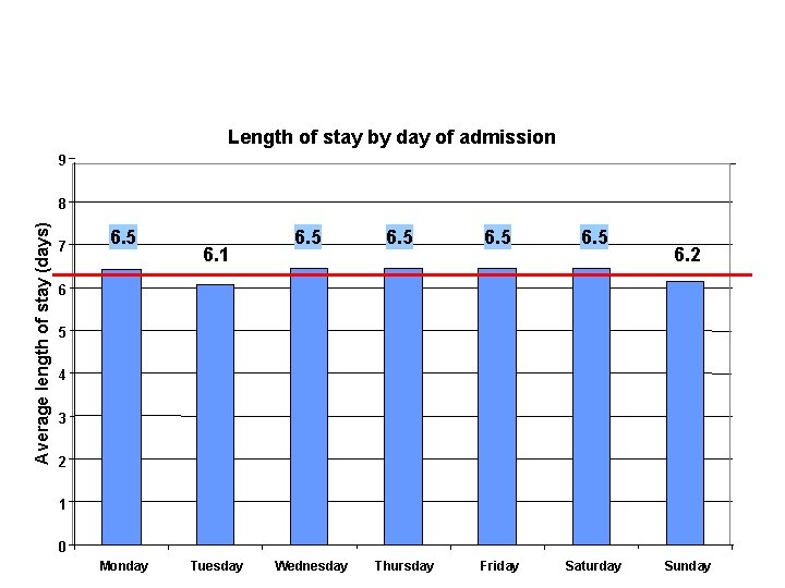 Length of stay by day of admission 9 Average length of stay (days) 8