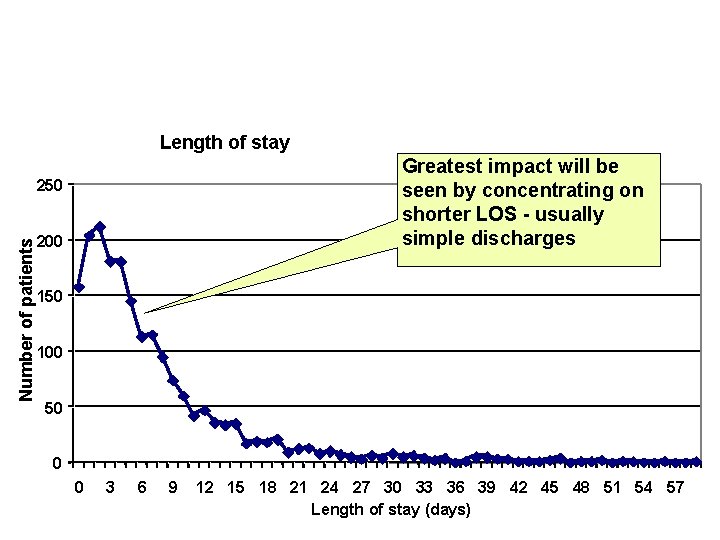 Length of stay Greatest impact will be seen by concentrating on shorter LOS -