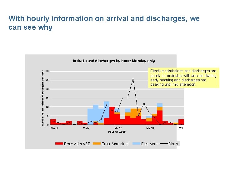 With hourly information on arrival and discharges, we can see why number of arrivals