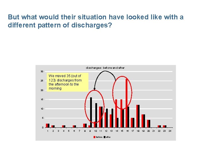 But what would their situation have looked like with a different pattern of discharges?