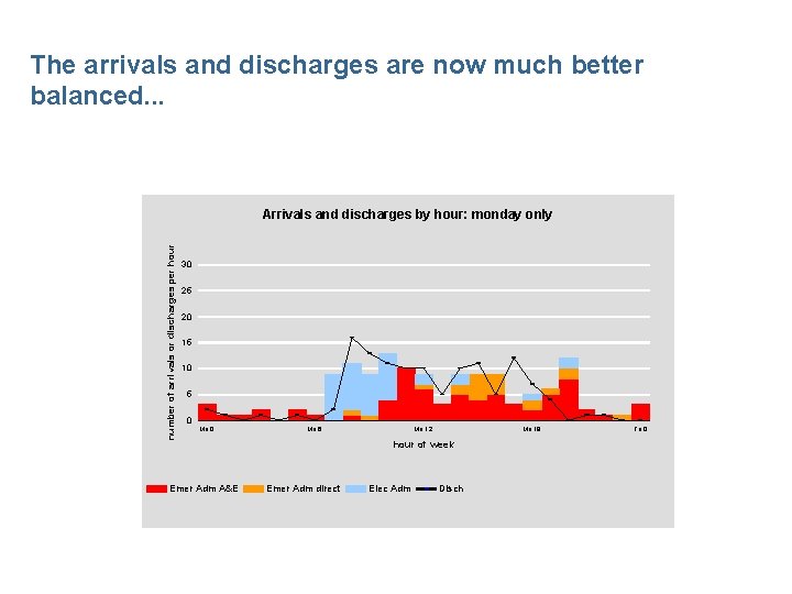 The arrivals and discharges are now much better balanced. . . number of arrivals