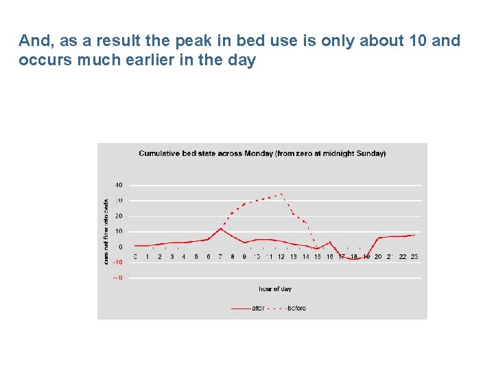 And, as a result the peak in bed use is only about 10 and