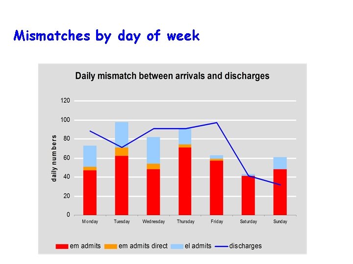 Mismatches by day of week 