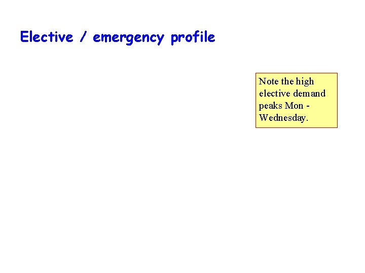 Elective / emergency profile Note the high elective demand peaks Mon Wednesday. 
