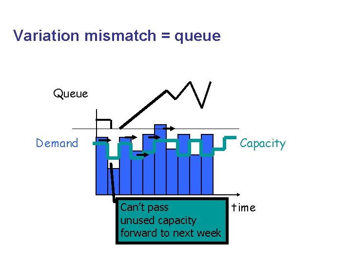 Variation mismatch = queue Queue Demand Capacity Can’t pass time unused capacity forward to