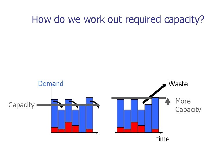 How do we work out required capacity? Demand Waste More Capacity time 