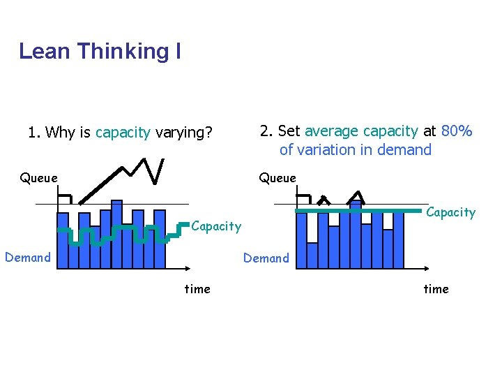 Lean Thinking I 1. Why is capacity varying? Queue 2. Set average capacity at