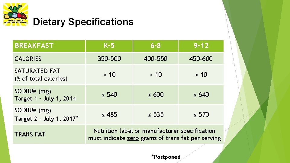 Dietary Specifications BREAKFAST K-5 6 -8 9 -12 350 -500 400 -550 450 -600