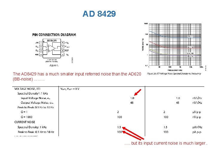 AD 8429 The AD 8429 has a much smaller input referred noise than the