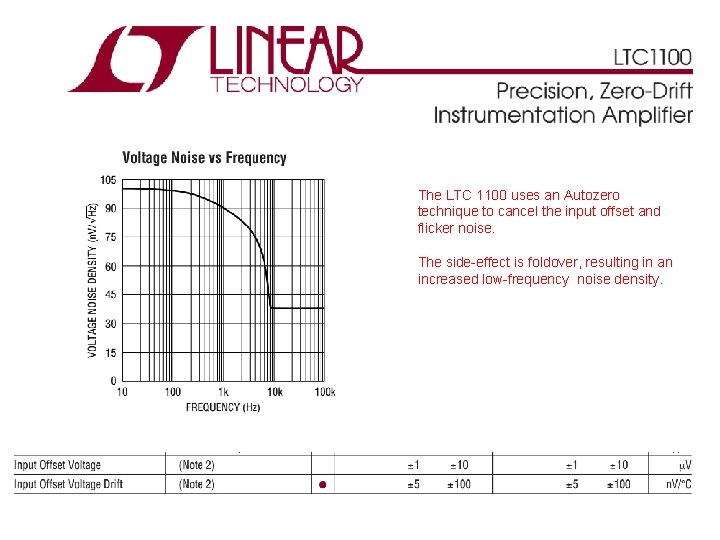 The LTC 1100 uses an Autozero technique to cancel the input offset and flicker