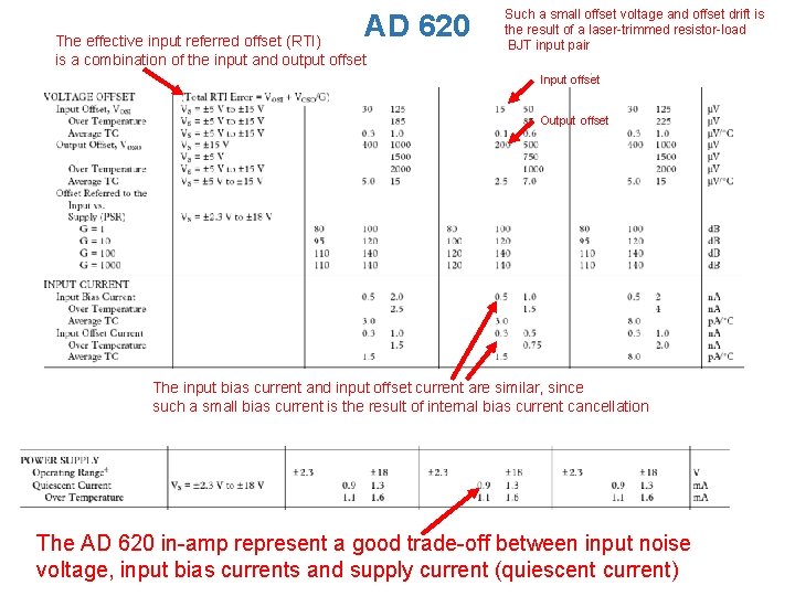 AD 620 The effective input referred offset (RTI) is a combination of the input