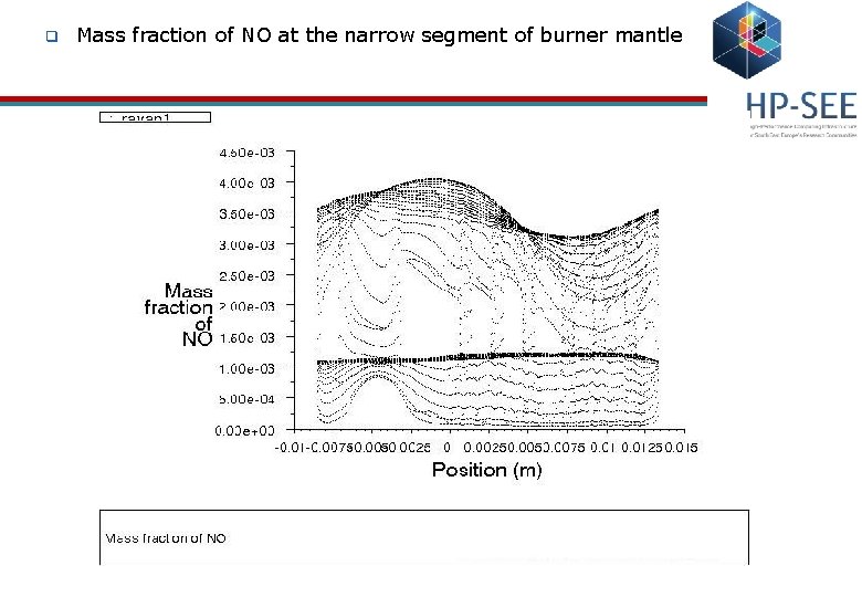 q Mass fraction of NO at the narrow segment of burner mantle 