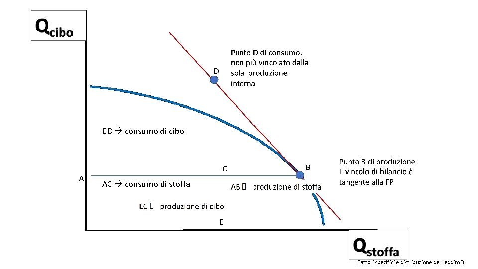 ED consumo di cibo AC consumo di stoffa Fattori specifici e distribuzione del reddito