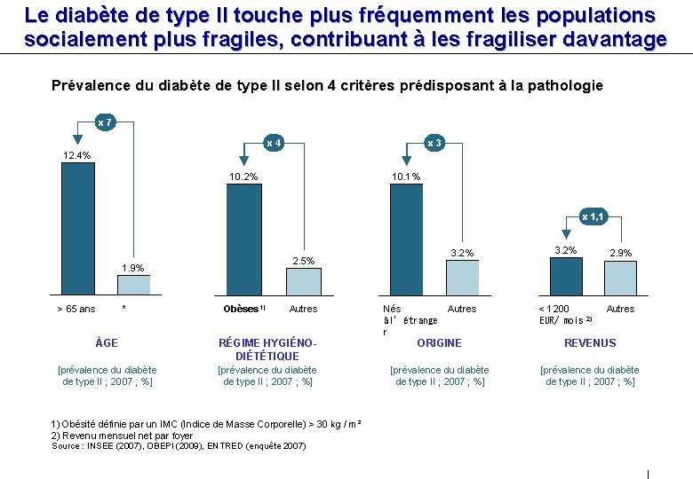 Le diabète de type II touche plus fréquemment les populations socialement plus fragiles, contribuant