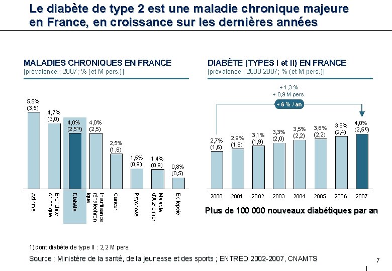 Le diabète de type 2 est une maladie chronique majeure en France, en croissance