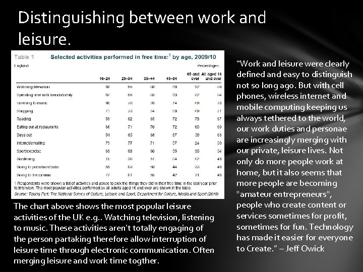 Distinguishing between work and leisure. The chart above shows the most popular leisure activities