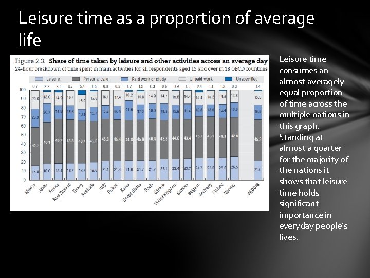 Leisure time as a proportion of average life Leisure time consumes an almost averagely