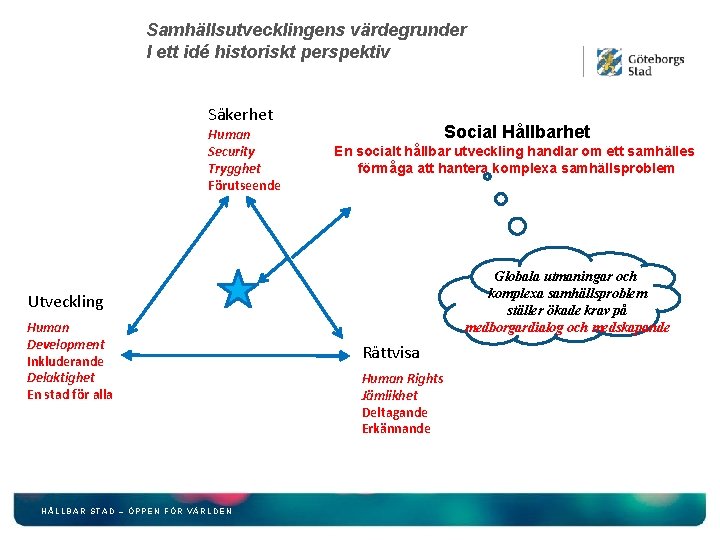 Samhällsutvecklingens värdegrunder I ett idé historiskt perspektiv Säkerhet Human Security Trygghet Förutseende Social Hållbarhet