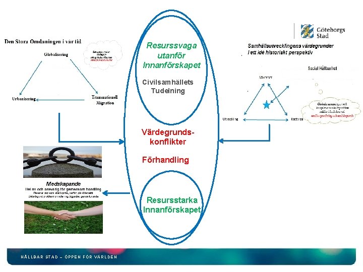 Resurssvaga utanför Innanförskapet Civilsamhällets Tudelning Värdegrundskonflikter Förhandling Resursstarka Innanförskapet HÅLLBAR STAD – ÖPPEN FÖR