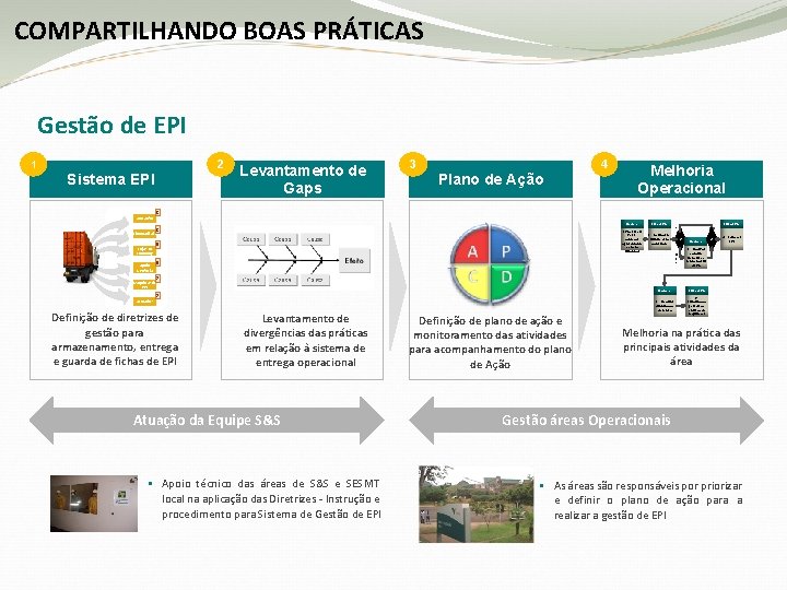 COMPARTILHANDO BOAS PRÁTICAS Gestão de EPI 2 1 Sistema EPI Levantamento de Gaps 3