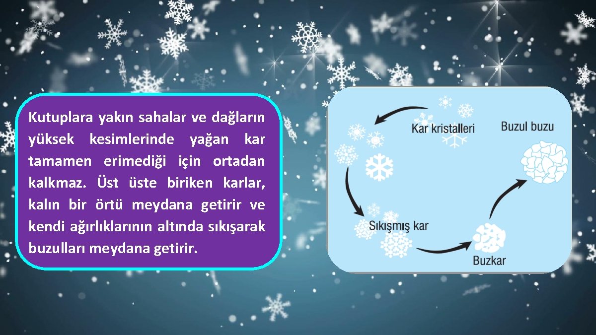 Kutuplara yakın sahalar ve dağların yüksek kesimlerinde yağan kar tamamen erimediği için ortadan kalkmaz.