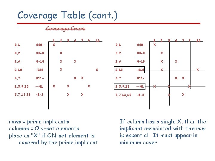 Coverage Table (cont. ) Coverage Chart 1 X 2 0, 1 000 - 0,