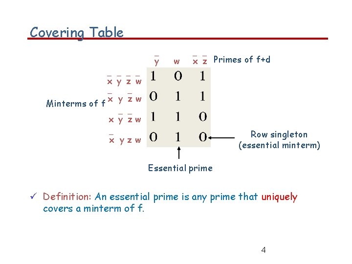 Covering Table y w x z Primes of f+d x y z w Minterms