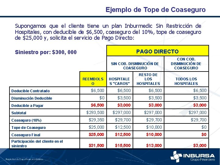 Ejemplo de Tope de Coaseguro Supongamos que el cliente tiene un plan Inburmedic Sin