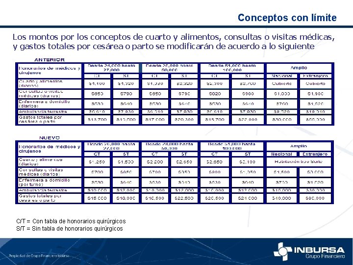 Conceptos con límite Los montos por los conceptos de cuarto y alimentos, consultas o