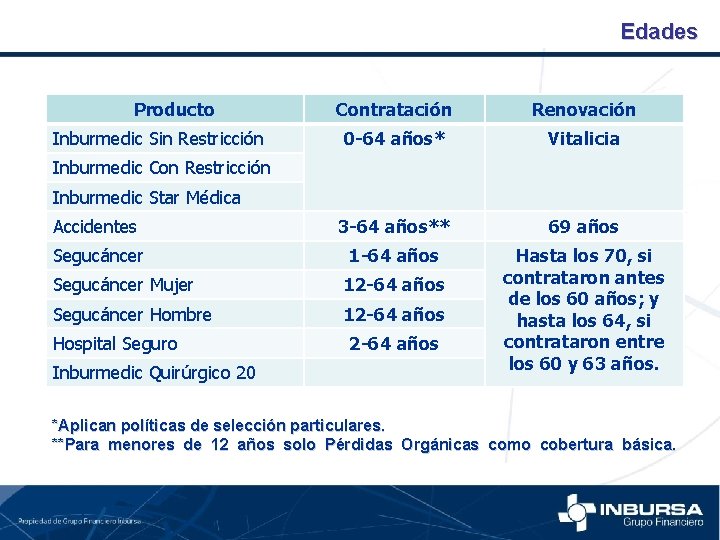 Edades Producto Contratación Renovación 0 -64 años* Vitalicia Accidentes 3 -64 años** 69 años