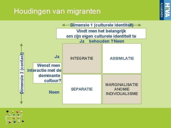 Houdingen van migranten Dimensie 2 (contact) Dimensie 1 (culturele identiteit) Vindt men het belangrijk