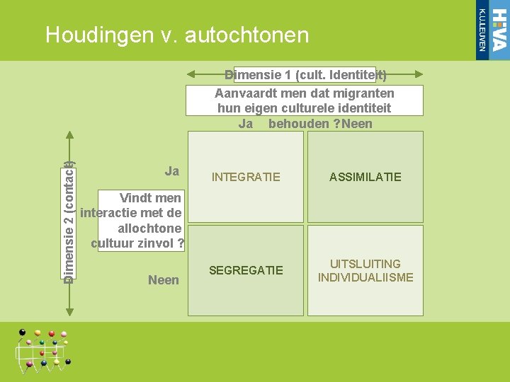 Houdingen v. autochtonen Dimensie 2 (contact) Dimensie 1 (cult. Identiteit) Aanvaardt men dat migranten