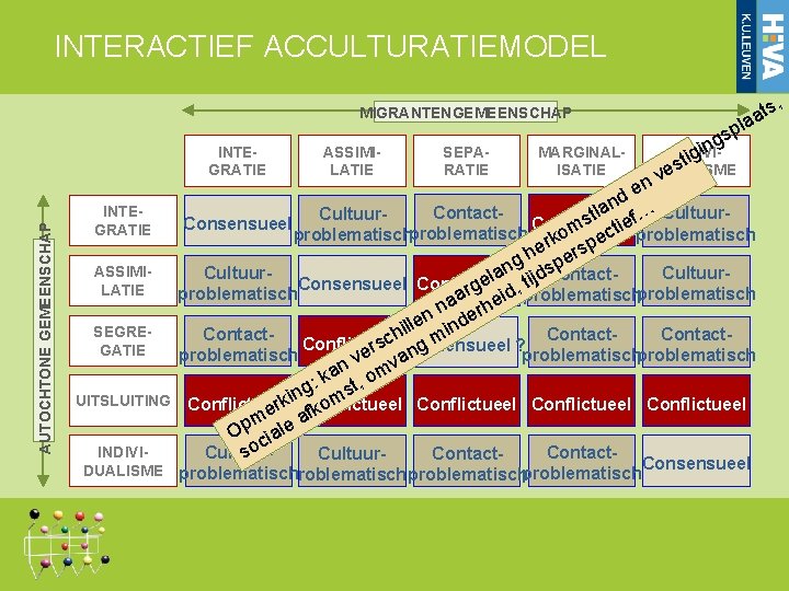 INTERACTIEF ACCULTURATIEMODEL MIGRANTENGEMEENSCHAP AUTOCHTONE GEMEENSCHAP INTEGRATIE ASSIMILATIE SEGREGATIE UITSLUITING INDIVIDUALISME ASSIMILATIE SEPARATIE MARGINALISATIE ,