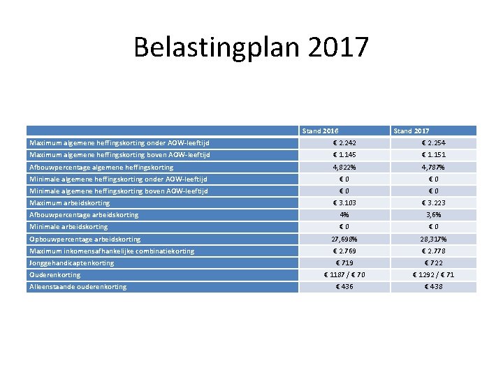 Belastingplan 2017 Stand 2016 Stand 2017 Maximum algemene heffingskorting onder AOW-leeftijd € 2. 242