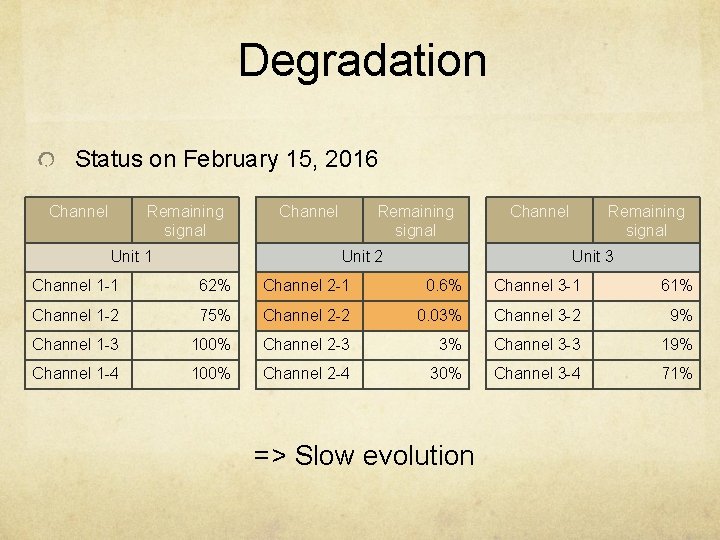Degradation Status on February 15, 2016 Channel Remaining signal Unit 1 Channel Remaining signal