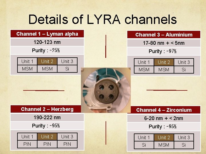 Details of LYRA channels Channel 1 – Lyman alpha Channel 3 – Aluminium 120