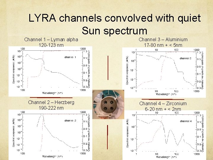 LYRA channels convolved with quiet Sun spectrum Channel 1 – Lyman alpha 120 -123