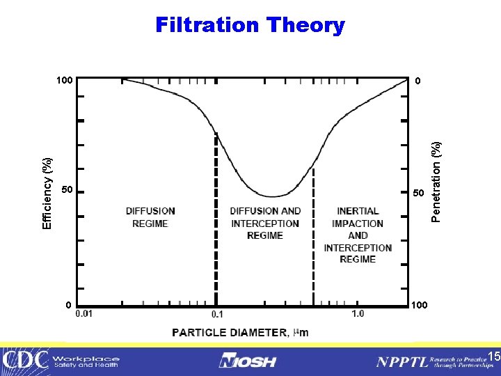 100 0 50 50 0 100 Penetration (%) Efficiency (%) Filtration Theory 15 