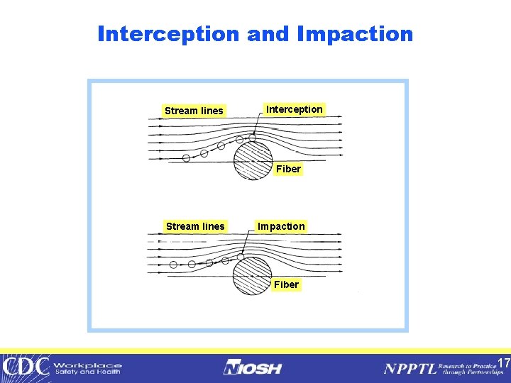 Interception and Impaction Stream lines Interception Fiber Stream lines Impaction Fiber 17 