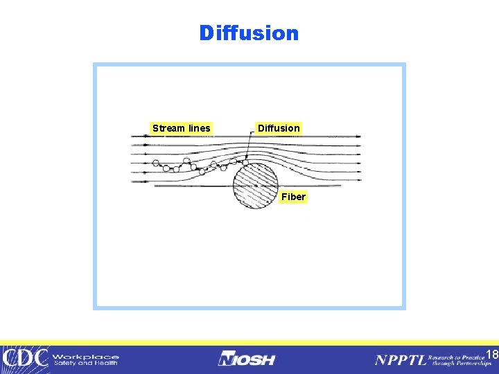 Diffusion Stream lines Diffusion Fiber 18 