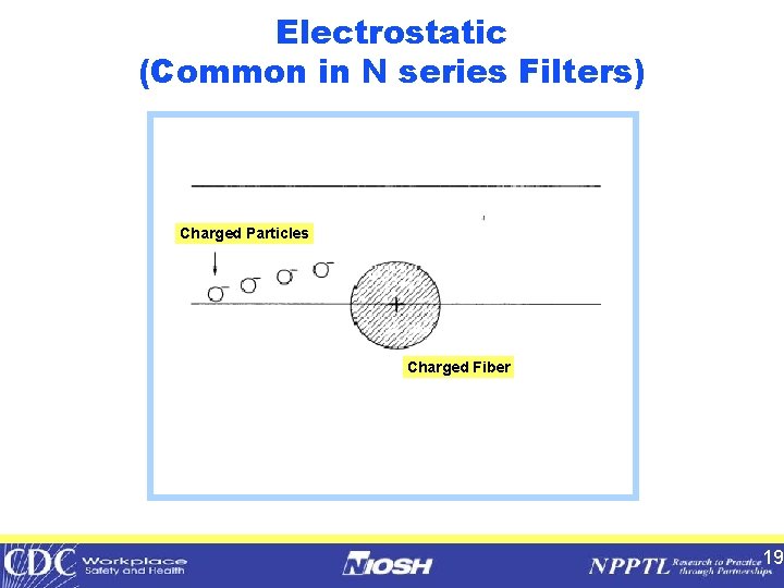 Electrostatic (Common in N series Filters) Charged Particles Charged Fiber 19 