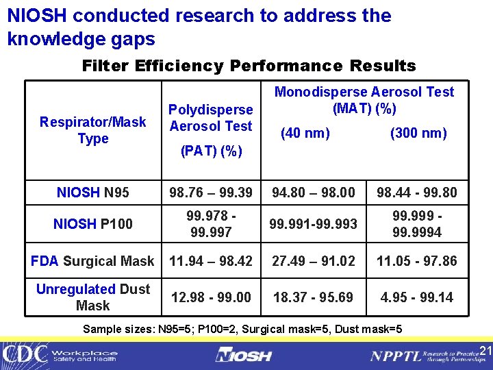 NIOSH conducted research to address the knowledge gaps Filter Efficiency Performance Results Respirator/Mask Type